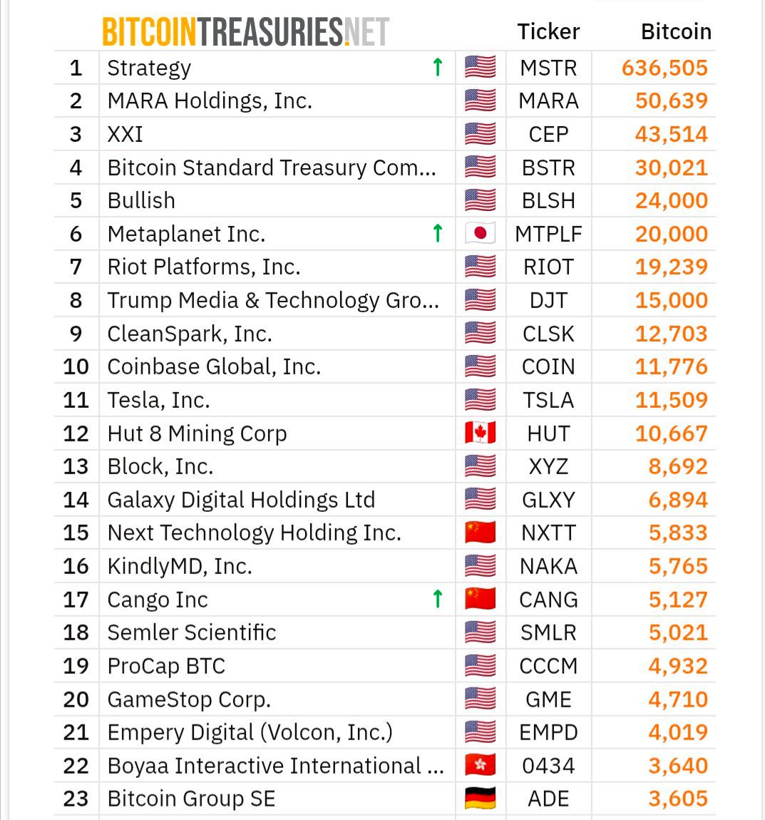 🚨 UPDATE: Publicly traded companies now collectively hold over 1M $BTC for the first time in history.