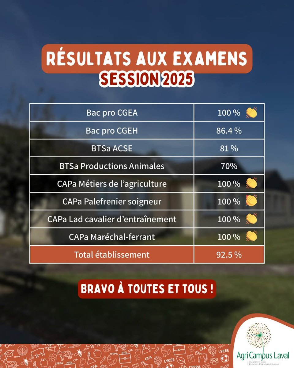 Le genre de choses qui te donne la pêche à la rentrée !
Le travail paie, nos CGEA l'ont prouvé.