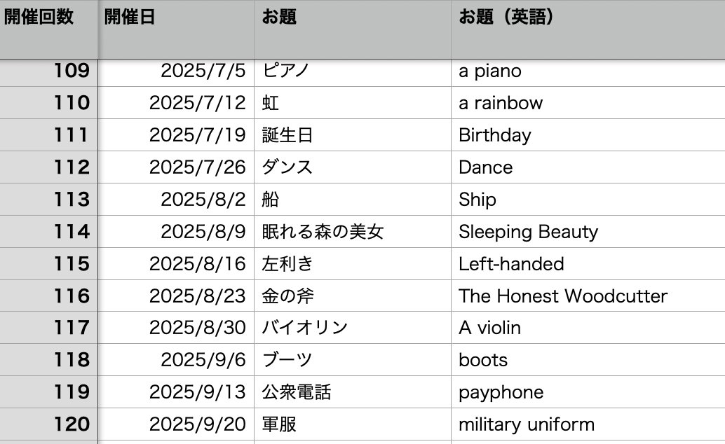 [Past Themes]
The list of all the past themes up to the 120 th theme.
Late participants with the past themes. are welcome.

↓Please let me know your theme ideas via Google form↓
forms.gle/R2UWJ1XUbFsbub…
