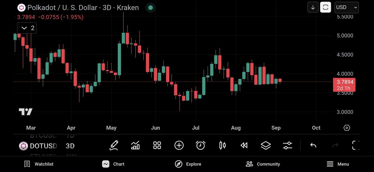 EncryptoTrader's tweet image. $DOT chart looks like market maker turned on army of bots and went on vacation.