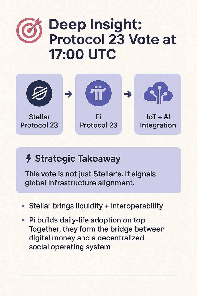 tinlfng3's tweet image. Big News, Pioneers!

Stellar’s Protocol 23 is live.

Expect faster, more secure transactions, powerful smart contracts, and a stronger blockchain.
With Stellar and @PiCoreTeam advancing together, the future of global finance is closer than ever
#PiNetwork #PiEcosystem #Pioneers
