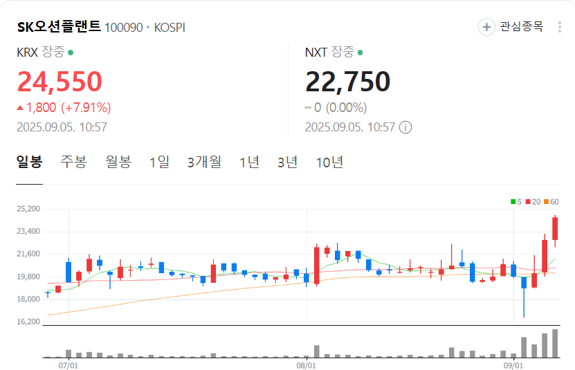 Liberty0918's tweet photo. SK오션플랜트 오전에 눌렸다가 추세타고 쏘는 중 
오전에 눌릴 때 가장 먼저 떠오른 게 엑친들이었음...
어제 오늘 기회 잡은 사람들 다들 축하!!!
이 정도로 떠먹여 주는데 최소한 하트 리트윗 정도는 하자.
그래야 나도 재미 붙여서 더 열심히 할 거 아닌가. https://t.co/TF3gbvtTvr