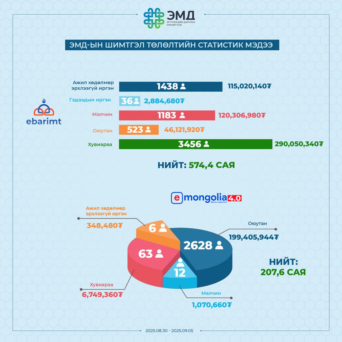 📊ЭМД-ЫН ШИМТГЭЛ ТӨЛӨЛТИЙН СТАТИСТИК МЭДЭЭ

ЭМД-ын шимтгэлээ тогтмол төлдөг Танд баярлалаа🥰