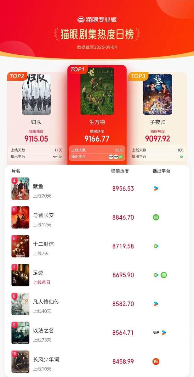 cdramacharts's tweet photo. [MaoYan] Daily Popular Drama Ranking <Sept 4, 2025>

🥇#ThisThrivingLand
#YangMi &amp; #OuHao 🎉
🥈#TheLongWayBack
🥉#MoonlitReunion
4. #WhenDestinyBringsTheDemon
5. #ShadowLove
6. #TwelveLetters
7. #FootprintsOfChange
8. #TheImmortalAscension
9. #InTheNameOfJustice
10. #SwordRose https://t.co/iGsaVDlKWs