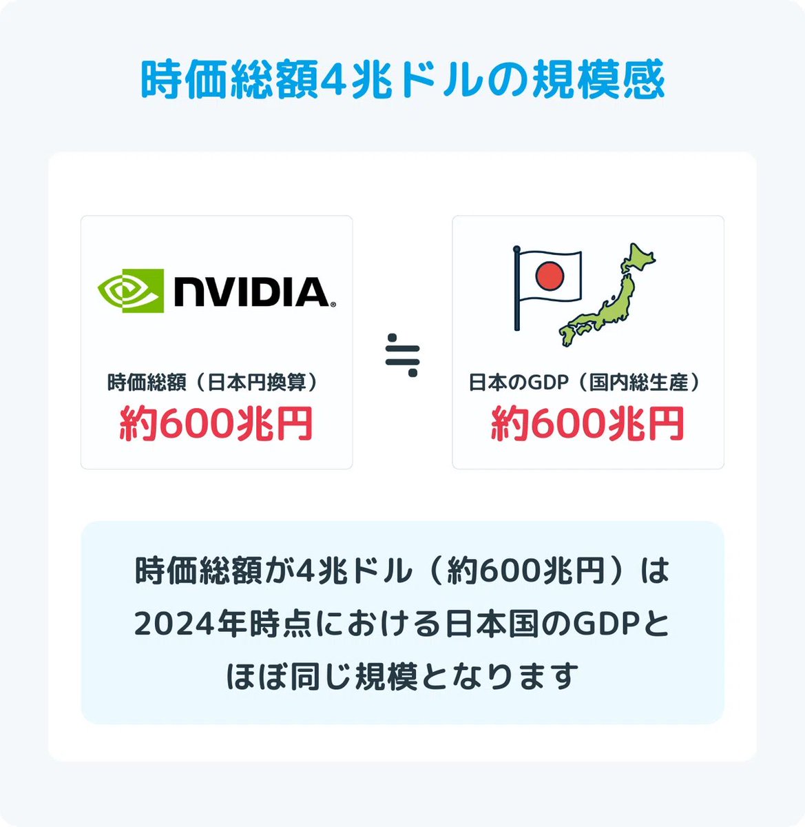 NVIDIAの時価総額は2025年7月に4兆ドルを突破し、大きな話題となりました。 4兆ドルは日本円に直すと、約600兆円 になります。これは2024年時点における日本国のGDPとほぼ同じ規模です。 アメリカの1つの企業が、日本国のGDPを担うほどの規模感で あることに衝撃を感じますね。