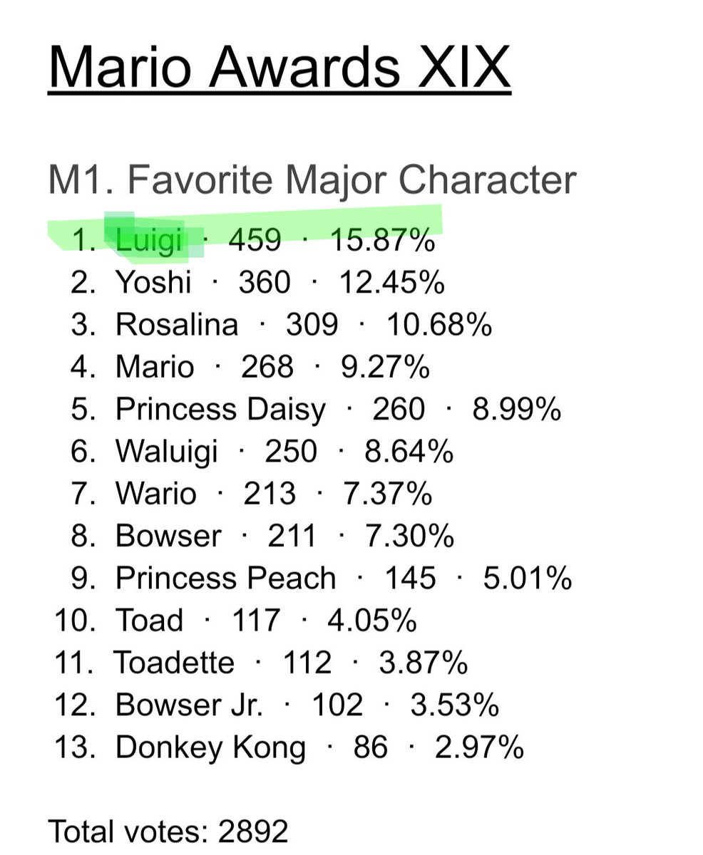 luigi_pope's tweet photo. LUIGI GOT NUMBER ONE!!! ANOTHER LUIGIST CLASSIC 💪💚 https://t.co/j6nsSXhMGk