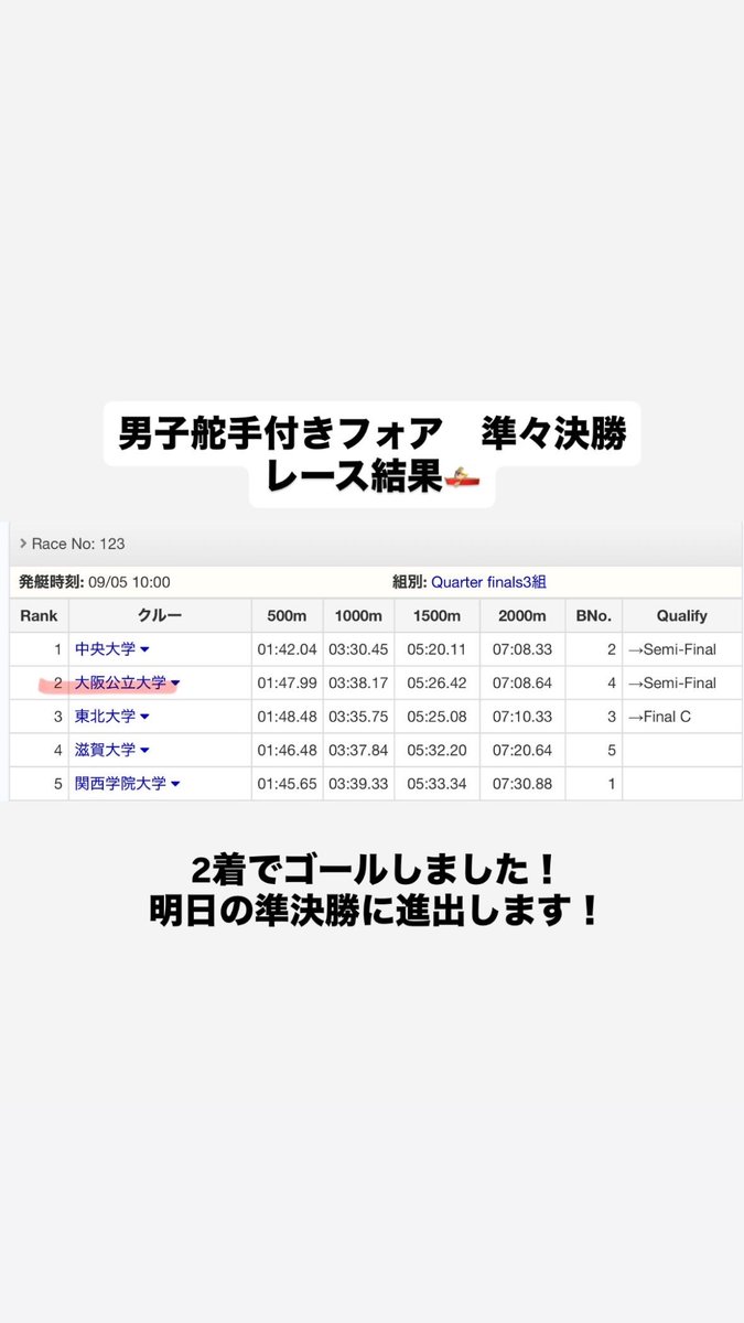 3日目のレース結果です！
明日も応援よろしくお願いします📣