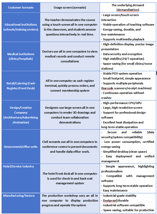 Wdongwd's tweet image. Scenarios determine demand. The same product will have different demands in different scenarios. Next, let me give you a list of customer needs in different scenarios.

#Customerneeds #allinonepc #allinonecomputer #oemallinonepc #Usagescenarios