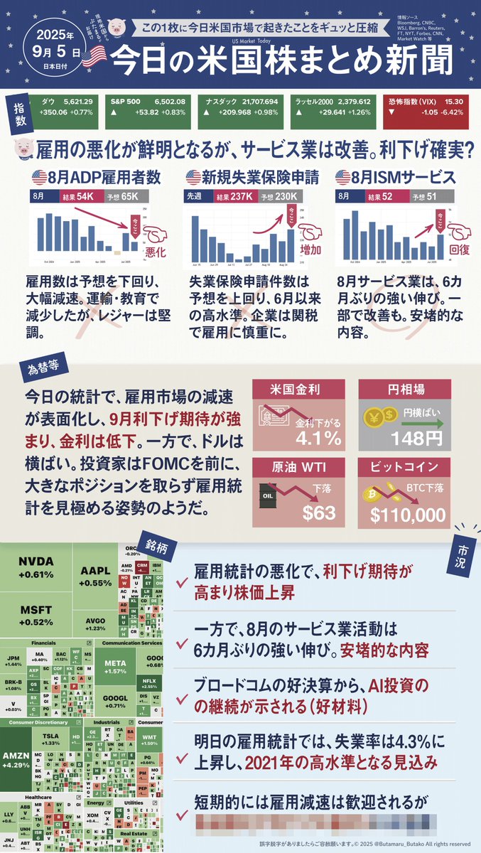 今日の米国株式相場まとめ #米国投資情報速報  今日の統計で明らかになってきた雇用の低迷は利下げの確率を高める要因になりますが、同時に景気の減速を示している面もあるため、手放しで喜べる状況ではありませんね。特に今は関税導入の影響でインフレが高止まりしており  ...