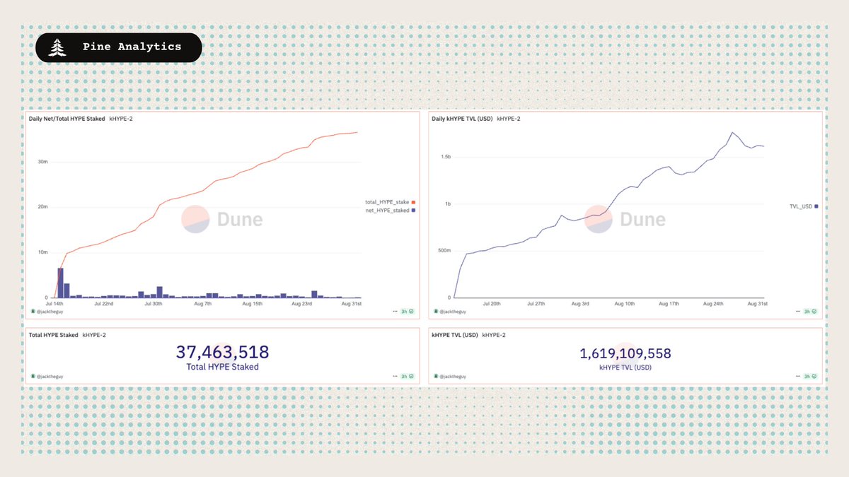 Chart showing kHYPE staking inflows and total value locked