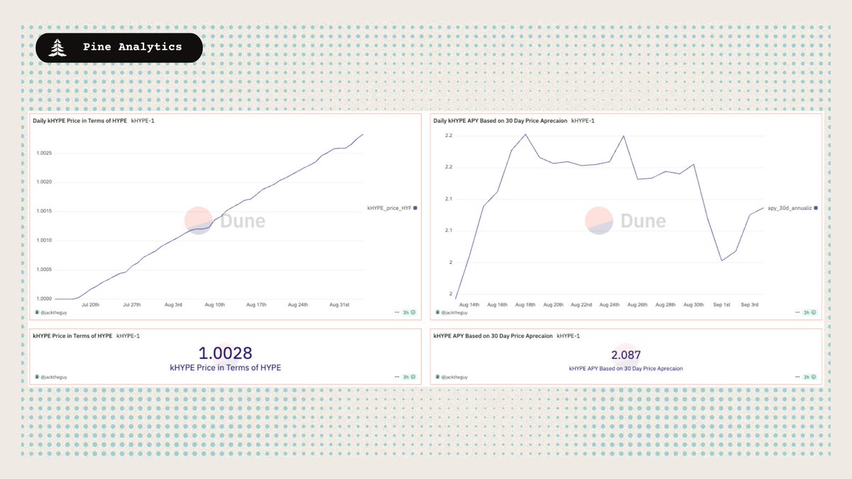 Graph illustrating kHYPE growth and APY over time