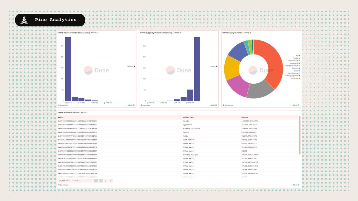 Breakdown of kHYPE holders and supply distribution across protocols