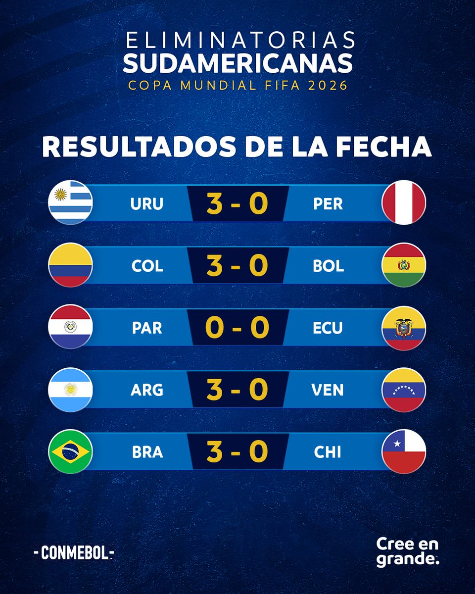 ¡Estos fueron los resultados de la fecha 17 de las #EliminatoriasSudamericanas! 🤩

Estes foram os resultados da rodada 17 das #EliminatoriasSudamericanas! 😌
