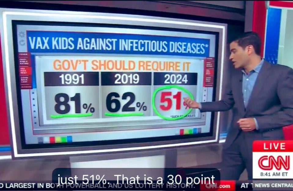 30 years ago, 81% of people said govt should forcibly vaxx kids.

Now, only 51% of people believe that.

What changed in 30 years? 70+ shots added to the schedule, an insane epidemic of autism, ADHD, cancer, neurological issues, &amp; autoimmune diseases among CHILDREN.

Parents