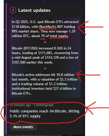 Do you still remember Blackrock saying $BTC was going to 0?
They now own 7% of the supply.

Remember the media telling you how bad it was to touch bitcoin (remember who owns them)?
Public trading companies now control 5.1% of the supply.

Now you might look and say "I'm too
