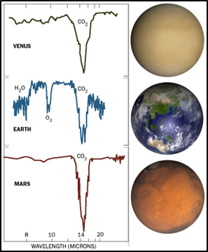 Don't overcomplicate matters.
1) 49% of all Solar Radiation is IR, so the RAGs are thermalised from above as well as from below, ruling out any so-called "Greenhouse Effect" from said RAGs.
2) If there was a GHE, it would have been detected and measured; it never has been.
3)