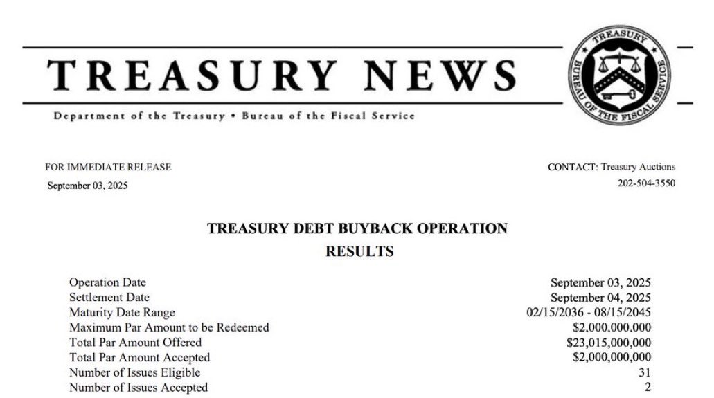 U.S. Treasury just bought $2 Billion of its own debt 🤯 That's a total of just under $10 Billion in the last 3 weeks