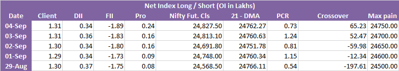 ChetansharmaE's tweet image. FIIs still net short, but Clients &amp;amp; DIIs holding strong longs 💪
Nifty Fut closing higher at 24,827
Max Pain steady near 24,750 = support zone

#Nifty #StockMarketIndia #OptionsData #NiftyFutures #Bullish