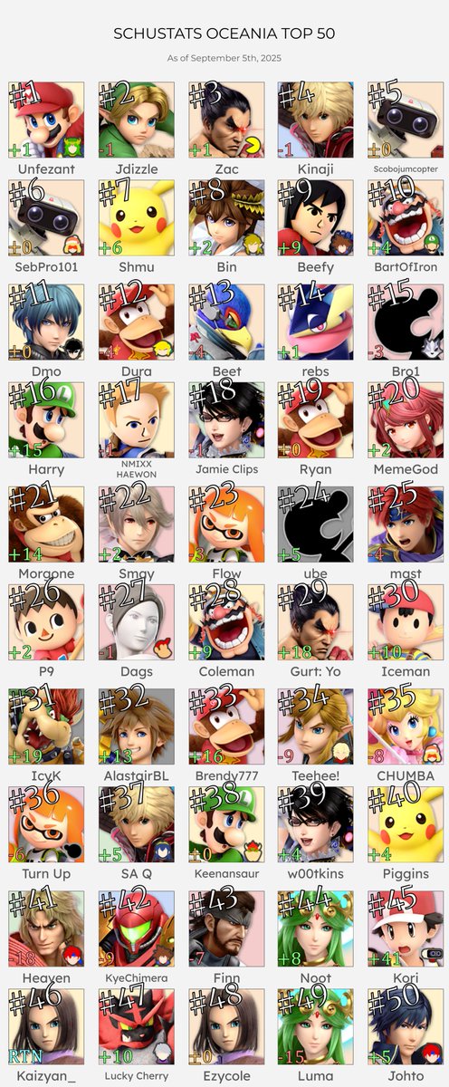 IcyKeswick's tweet image. I haven't posted one of these in a while, but I was requested to so here's the schustats OCE top 50 right now