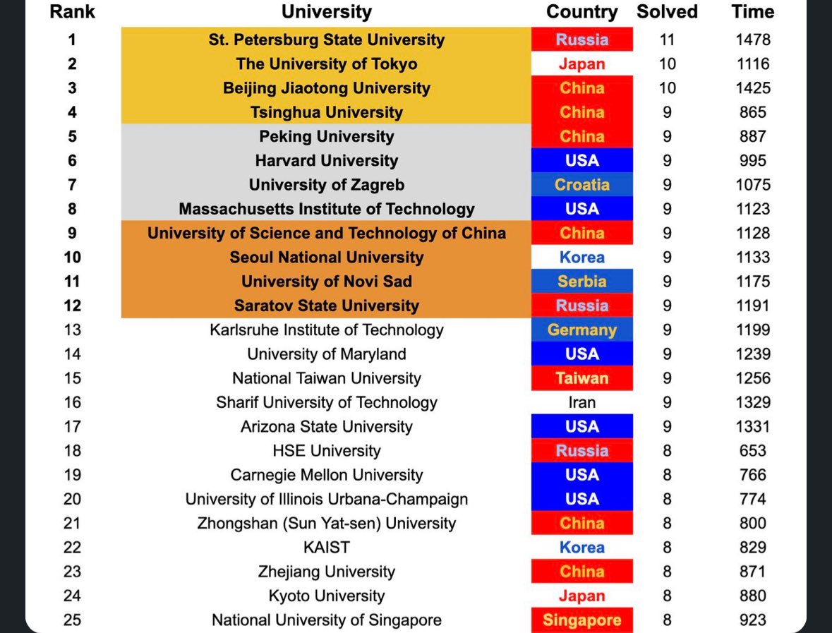 codeandsleep's tweet image. worldfinals.icpc.global/scoreboard/202… спбгу лучши в мире