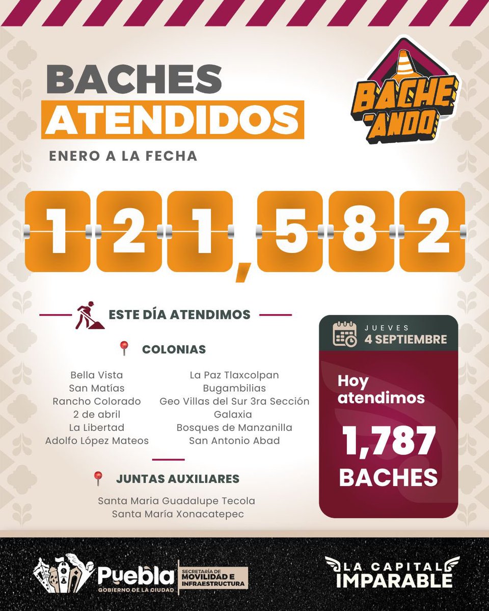 Las cuadrillas de #BacheAndo Puebla no se detienen 💪. 

👷‍♂️ ¡Hoy son 1,787 baches menos en Puebla!

Seguimos escuchando, atendiendo y construyendo una  #CapitalEnOrden con mejores vialidades.

#LaCapitalImparable🪽