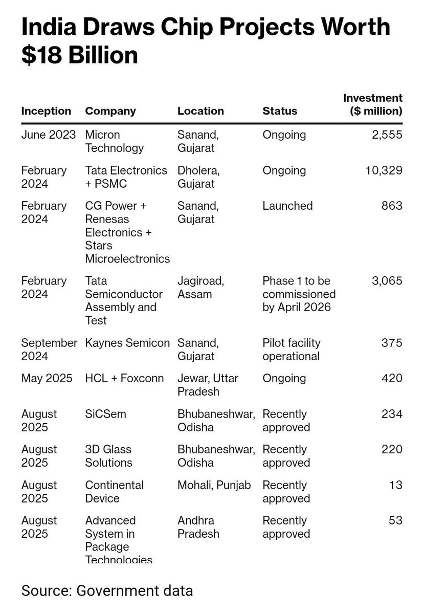 menakadoshi's tweet image. A Guide To India's Chip Mission
India’s four-year-old mission to develop a local semiconductor industry is gaining momentum. 
10 semiconductor projects
$18 billion in investment commitments
Subsidies of over $7 billion allocated
23 chip design projects sanctioned
A new…