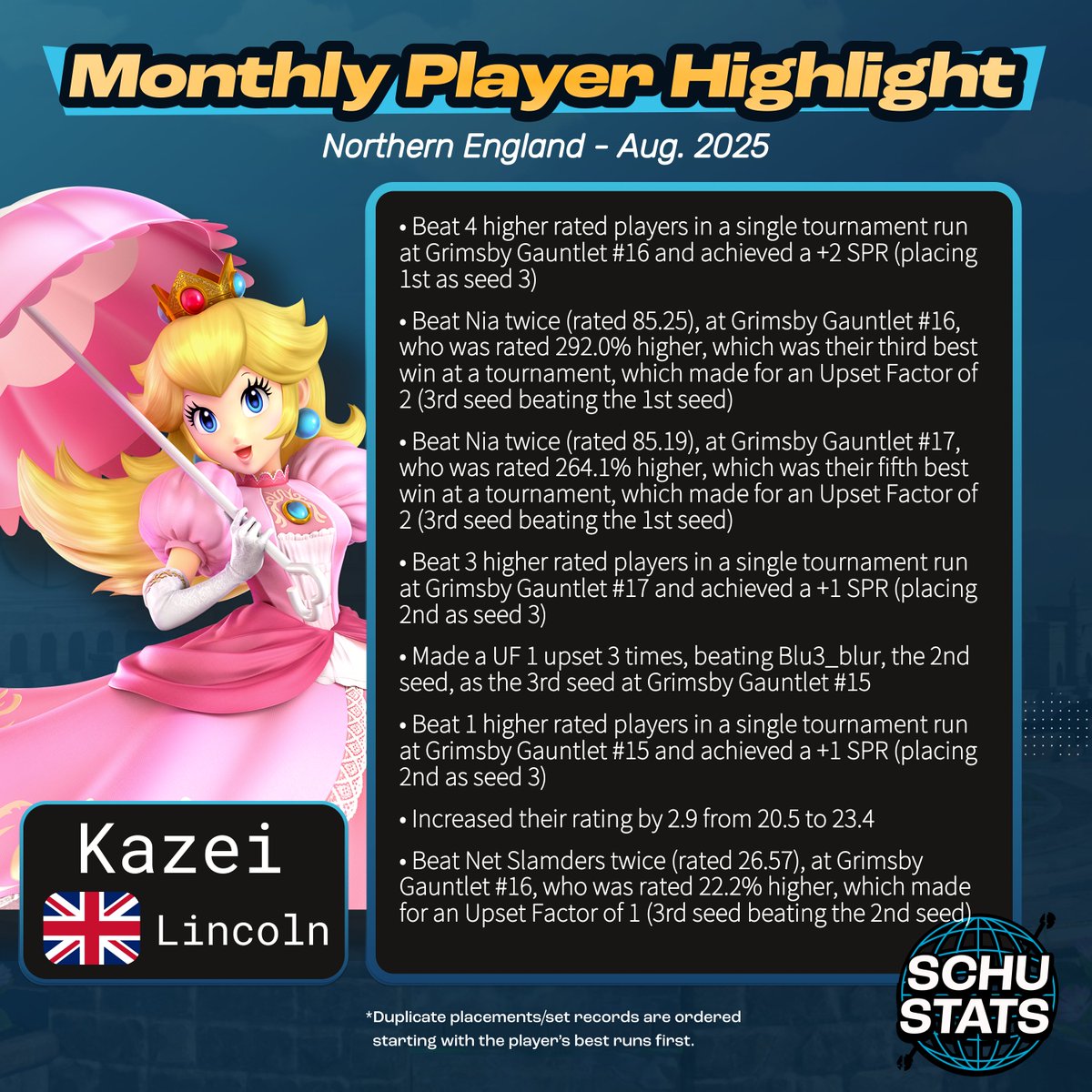 Northern England, requirements: 3 Northern England events in the past 6 months and GB must be your most played country and England must be your most played country within the UK
My Northern England player highlight for September 2025 it goes to Kazei!