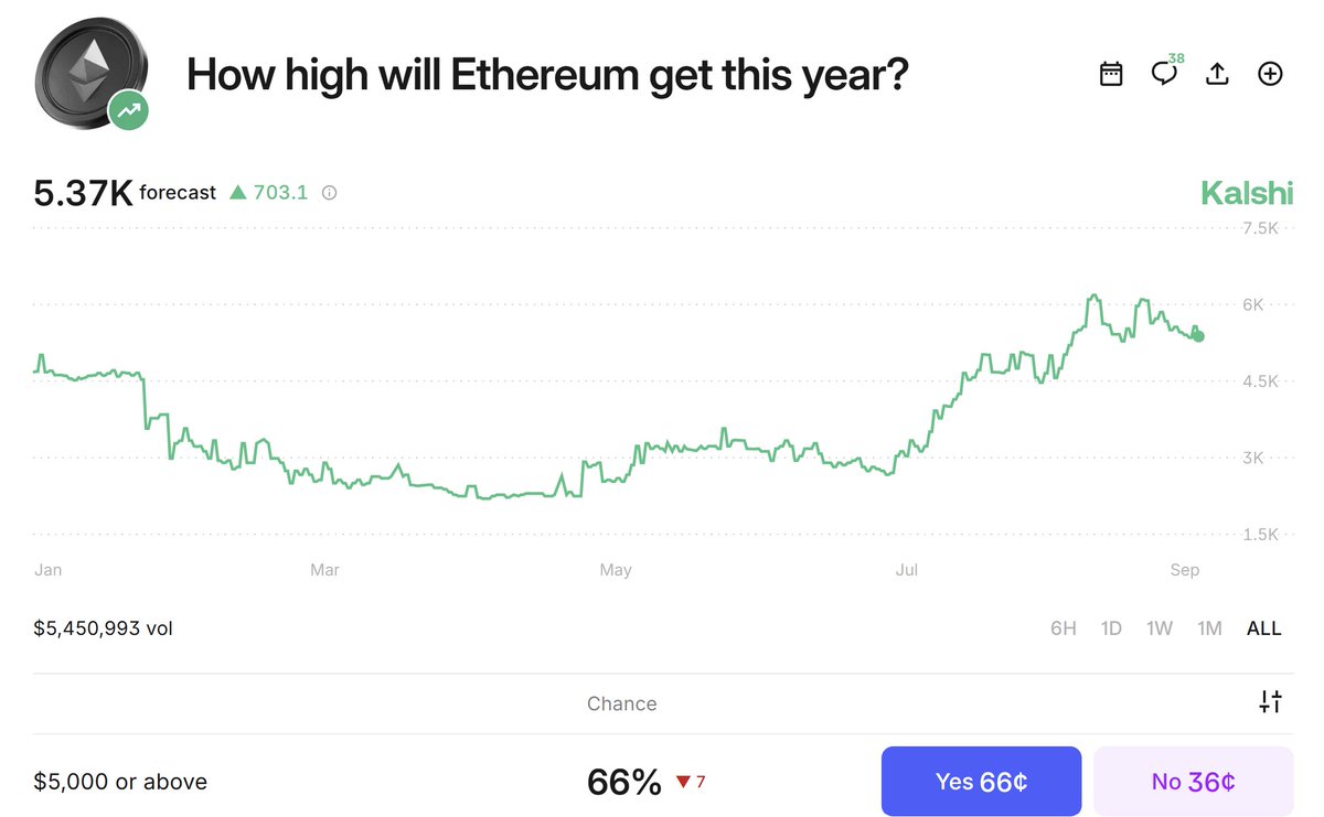 Prediction markets favor $ETH going above $5k this year. The replies today make me confident in this happening too.