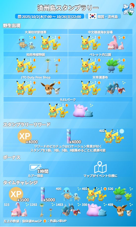 【(韓国・済州島限定)済州島スタンプラリー】
⚡開催期間
10/2(木)7:00〜10/26(日)22:00

✅済州島内でピカチュウ(水色シャツ)などが野生出現
✅スタンプラリーリワードのピカチュウ(水色シャツ)はロケーション背景付き
✅現地限定タイムチャレンジ
など

 9db.jp/pokemongo/data… #ポケモンGO