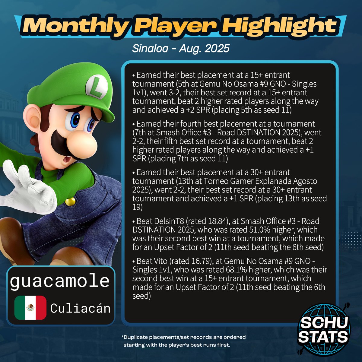 Sinaloa, requirements: 4 Sinaloa events in the past 6 months and MX must be your most played country and Sin. must be your most played state
My Sinaloa player highlight for September 2025 it goes to guacamole!