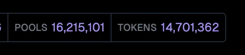 🦎COINGEKO-T: "Oltre 16 milioni di pool e 15 milioni di token su GeckoTerminal: aggiorna il tuo token gratuitamente!"
