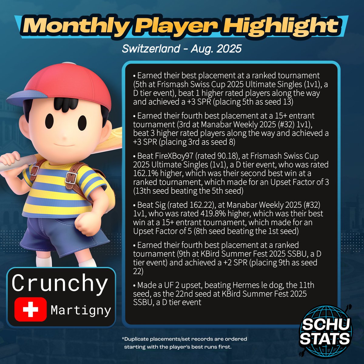 LG Schu (@schustats) on Twitter photo Switzerland, courtesy of <a href="/Nolanpff/">LegendaryNono</a>, requirements: 6 Switzerland events in the past year and CH must be your most played country
My Switzerland player highlight for September 2025 it goes to Crunchy! Switzerland, courtesy of <a href="/Nolanpff/">LegendaryNono</a>, requirements: 6 Switzerland events in the past year and CH must be your most played country
My Switzerland player highlight for September 2025 it goes to Crunchy!