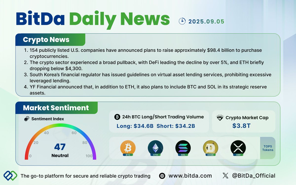 BitDa_Official's tweet image. #BitDa Daily News 🔥