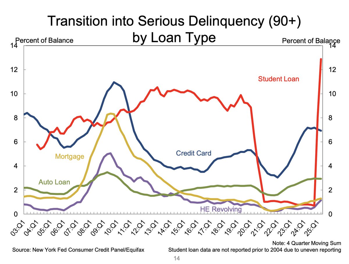 And just like that, BOOM goes serious delinquencies for student loans