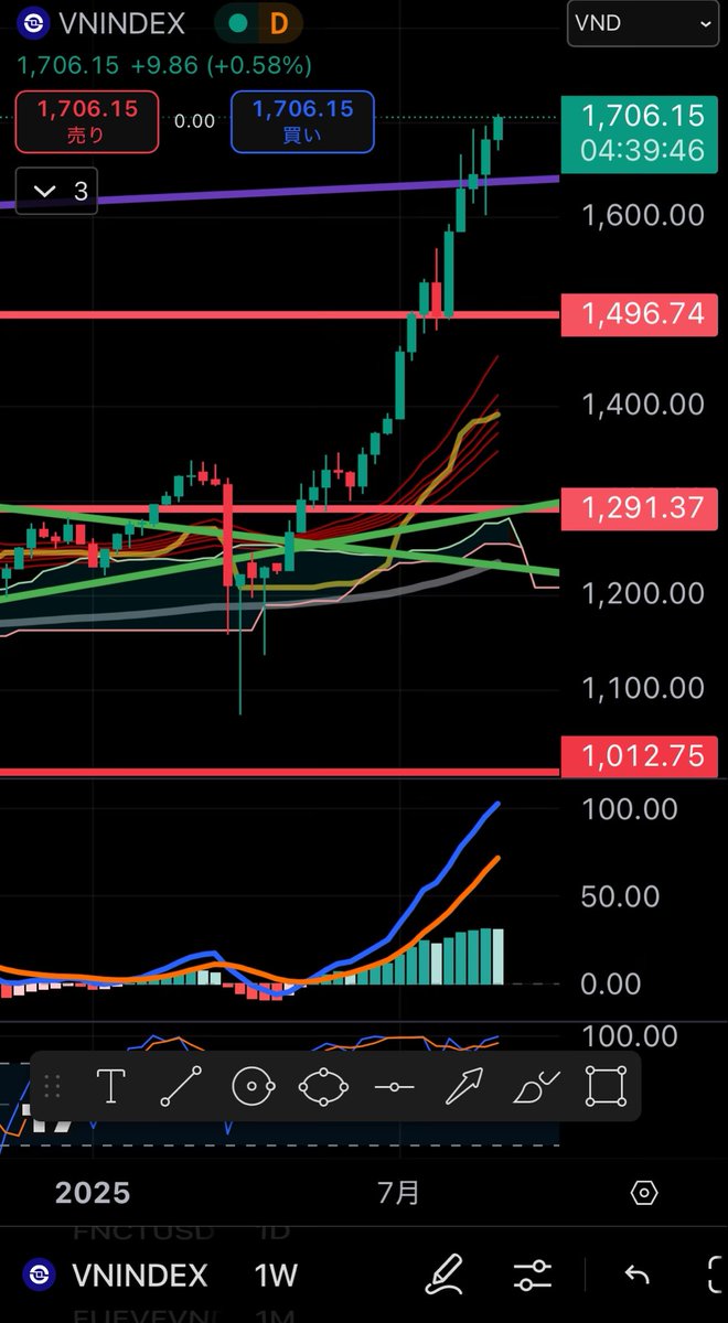 #VNINDEX
過去最高1,700突破！🔥🔥🔥
#ベトナム株 #投資 #FIRE