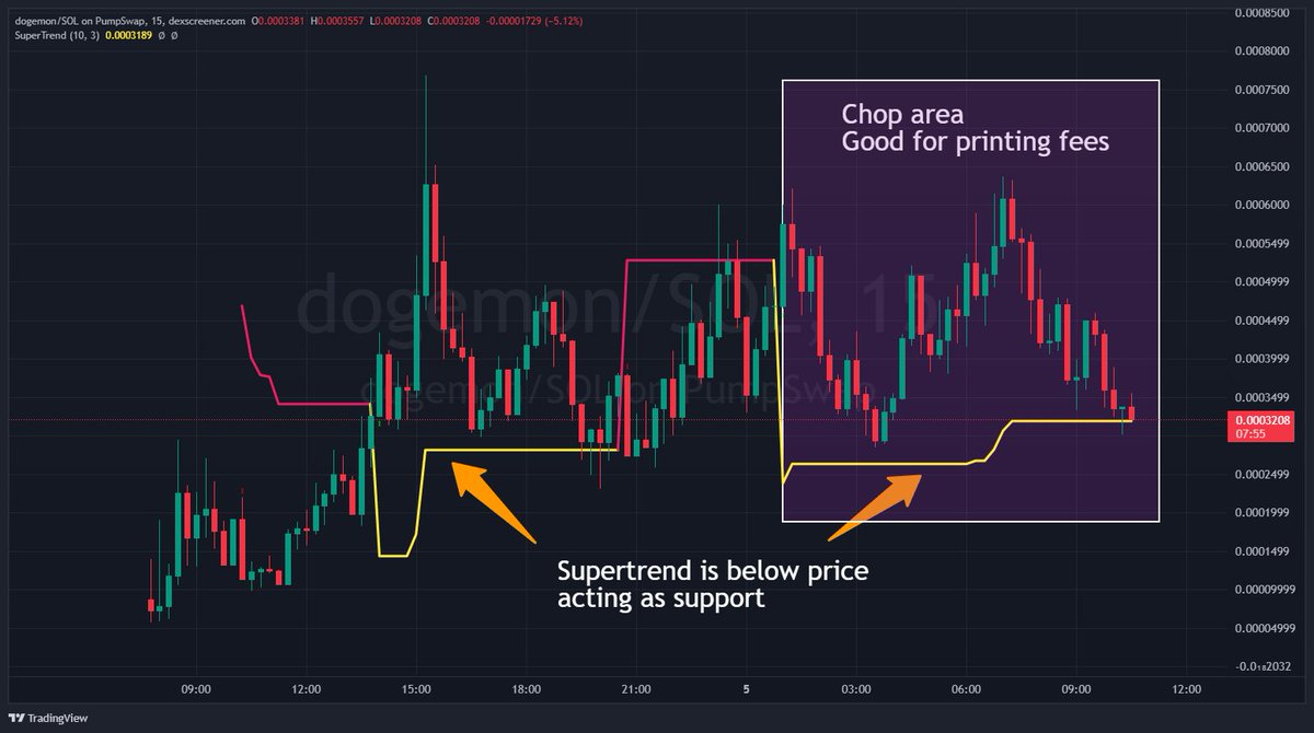 Supertrend 지표가 횡보 구간에서 지지로 작용해 수수료 찍기 좋은 구간을 보여주는 dogeman/SOL TradingView 차트