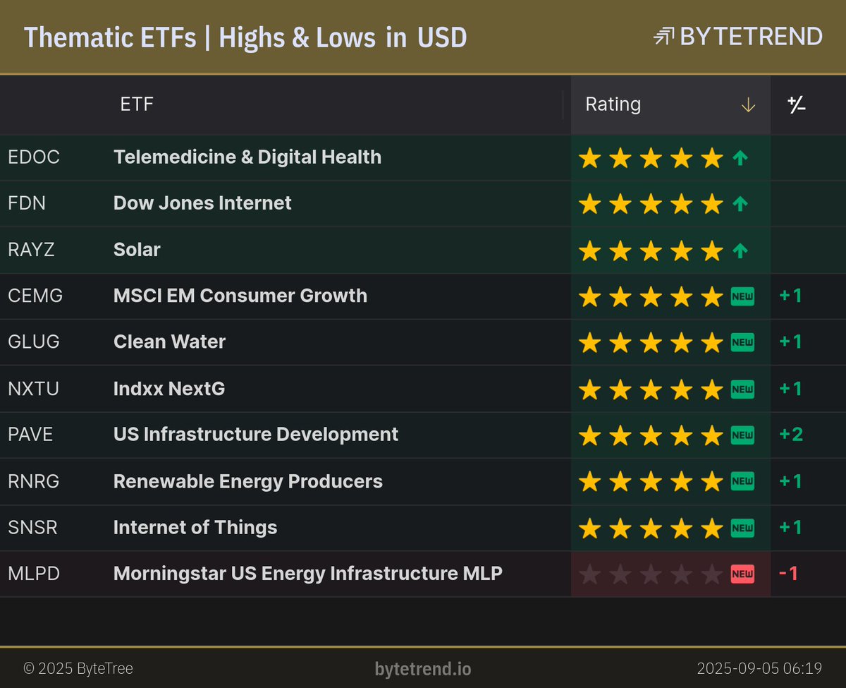 ByteTrend's tweet image. Thematic ETFs | Highs &amp;amp; Lows in US Dollar

#EDOC, #FDN and #RAYZ are in an uptrend and made a new high yesterday.
#CEMG, #GLUG, #NXTU and 3 others are a new uptrend.
#MLPD is a new downtrend.

London Closing prices, captured @ Sep 5, 2025, 6:22 AM

bytetrend.io