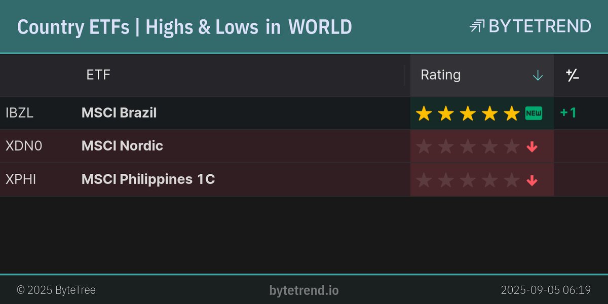 ByteTrend's tweet image. Country ETFs | Highs &amp;amp; Lows in World Equities

#IBZL is a new uptrend.
#XDN0 and #XPHI are in an existing downtrend and made a new low.

London Closing prices, captured @ Sep 5, 2025, 6:22 AM

bytetrend.io