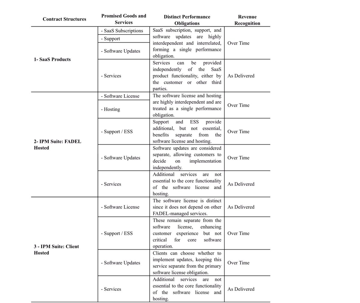 rhomboid1MF's tweet photo. #FADL strategic review as documented in the 2024 AR is ongoing
https://t.co/tsSFFqiNWj
& looking at the numbers I can see why …but what revenue they do have is at least recognised in line with some clearly laid out standards
Not one for me but SaaS fans might see something https://t.co/1FCOxUdEaN