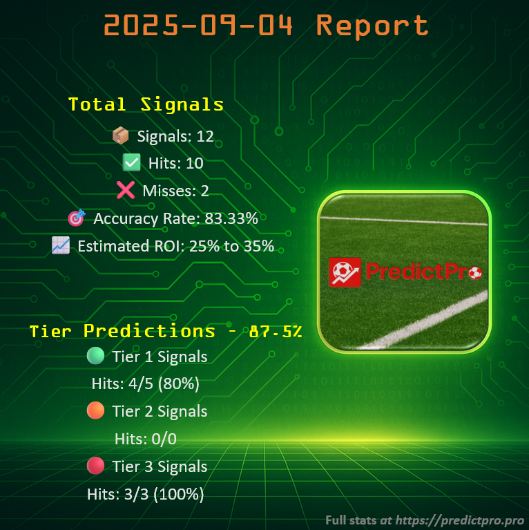 Predict__Pro's tweet image. 2025-09-04 Report - Data Analytics

📦 Signals: 12
✅ Hits: 10
❌ Misses: 2
🎯 AR: 83.33%
📈 Estimated ROI: 25% to 35%

Tier Signals – 87.5%
🟢 Tier 1 Signals: 4/5 (80%)
🟠 Tier 2 Signals:  0/0
🔴 Tier 3 Signals: 3/3 (100%)

#PredictPro #FootballAnalytics #DataScience
