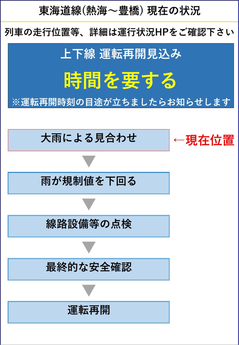 09月05日 12時42分現在】雨規制の影響により、静岡駅～浜松駅間で運転