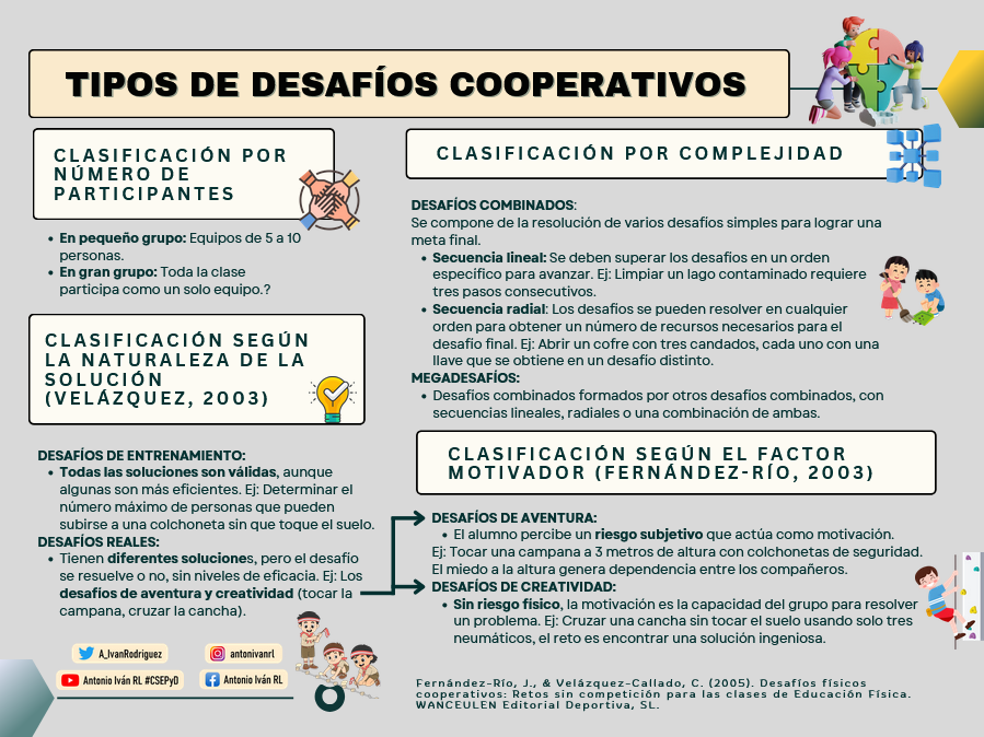 A_IvanRodriguez's tweet photo. #Post138 | "Tipos de Desafíos Cooperativos" (Fernández-Río y Velázquez-Callado, 2005). #EducaciónFísica #PhysEd
🔗 https://t.co/QsdUC63u6r https://t.co/6nyMQoApIc