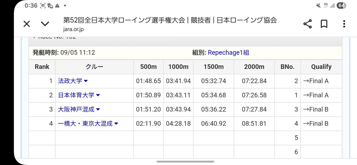 kobe_rowingteam's tweet photo. 【第52回全日本大学ローイング選手権大会】
〇レース速報
女子エイト
レースNo.132 敗者復活戦1組
大阪神戸混成クルーは3着となりました！
9/7(日)に開催されますB決勝へ進みます！
引き続き応援よろしくお願いします🔥 https://t.co/jgwBQtTfho