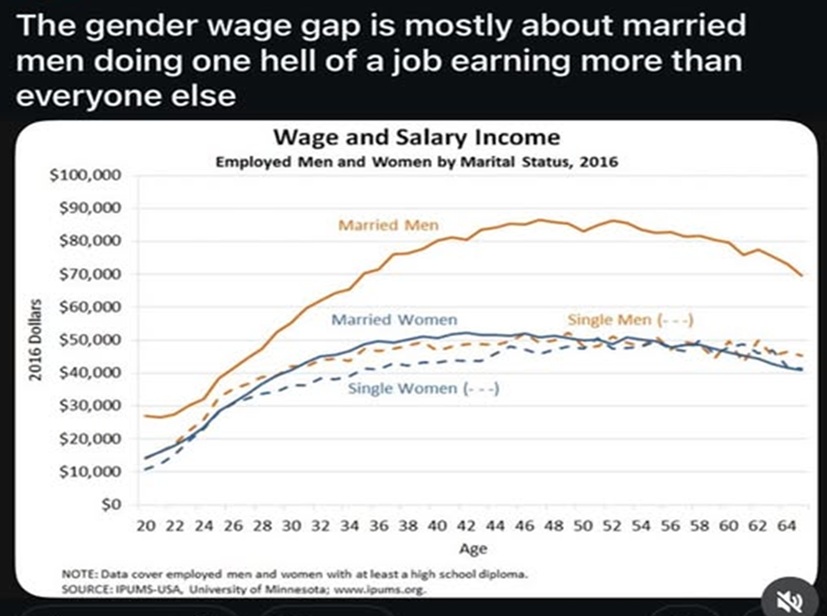 Boys, it's time to propose to your girl !
At age 50, married men average $80,000 pay... while single men average $50,000. Get on your knees boys.  #realestate  #CSULB  #redondobeach