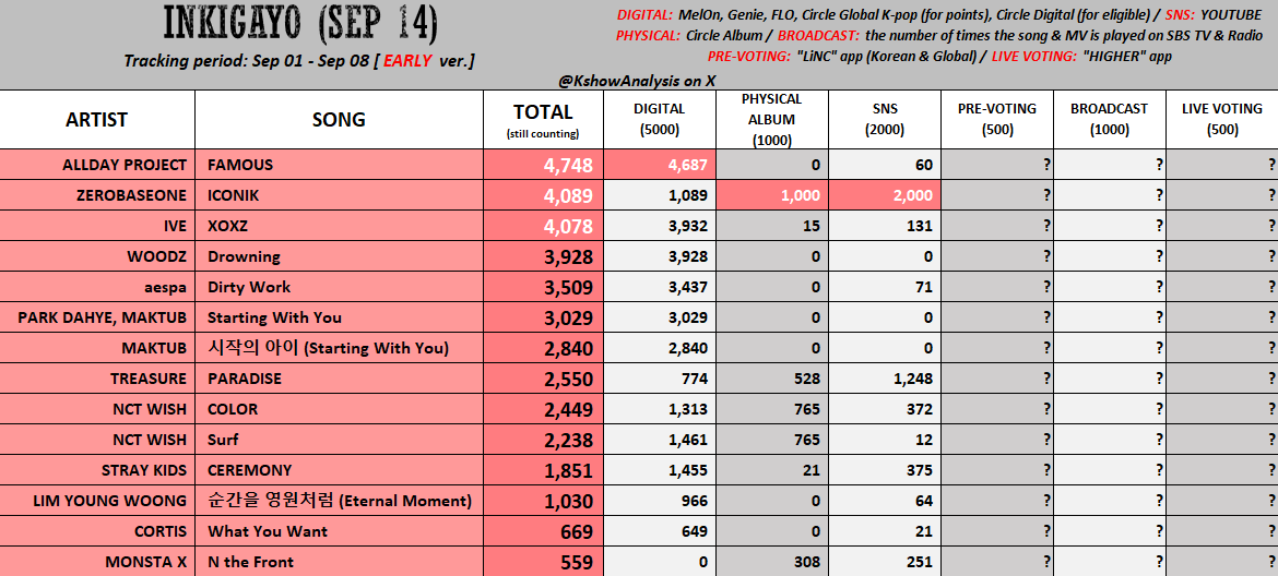 📲 ALL MUSIC SHOW

📍SHOW CHAMPION 
We've already lost our broadcast points and our SNS points are way off. Our opponents also have a strong voting team. 

📍M COUNTDOWN, MUSIC BANK, MUSIC CORE
Of these three music shows, our biggest opportunity is only on Music Bank, because our
