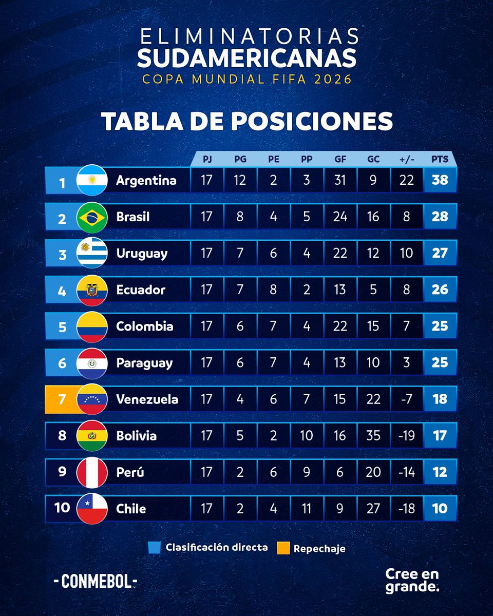 𝐒𝐎𝐋𝐎 𝐐𝐔𝐄𝐃𝐀 𝐔𝐍 𝐁𝐀𝐈𝐋𝐄

👋🏻 Se cerró la 17ª jornada de las #EliminatoriasSudamericanas rumbo al Mundial 2026.

👉🏻 Para siempre, Messi; el jugador con más partidos y goles dice adiós
👉🏻 Uruguay, Paraguay y Colombia dicen presente
👉🏻 Venezuela o Bolivia, alea iacta est