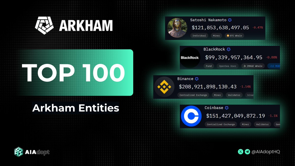 Satoshi Nakamoto, BlackRock, Binance, Coinbase가 포함된 Arkham 상위 100개 주체 리더보드