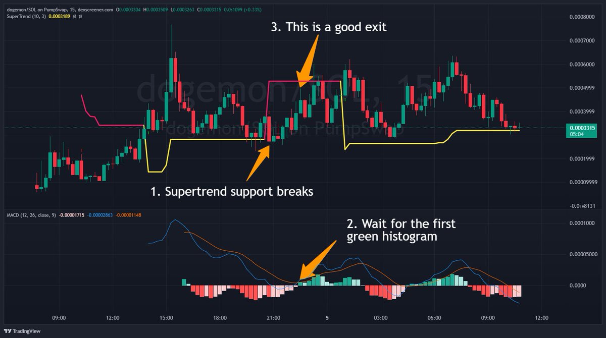 MACD 이탈을 보여주는 TradingView 차트: Supertrend 붕괴 후 첫 녹색 히스토그램을 기다려 좋은 이탈 지점을 잡음
