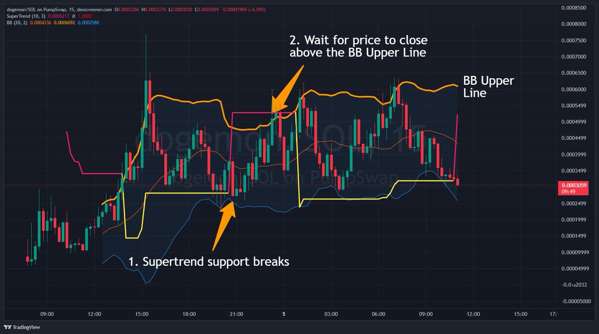 Bollinger Bands 이탈을 보여주는 TradingView 차트: Supertrend 지지 붕괴 후 가격이 상단 BB 라인 위로 닫힐 때