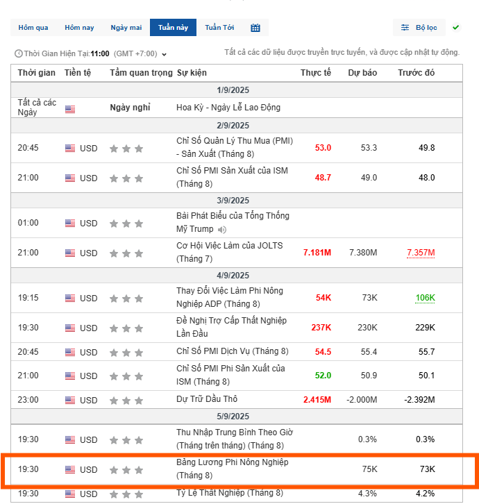 bé nhân viên mới thử việc, chắc kì này ko bùa số đâu nhỉ.
~70k đổ lại, là  cơ hội cho Fed cân nhắc cut 0,5% .

0.25% thì  ADP hôm qua đã kéo lên 98% rù,